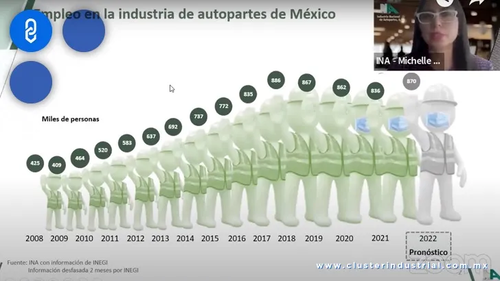 ¡Récord en empleo! Sector de autopartes alcanza 2ª cifra más alta en 14 años