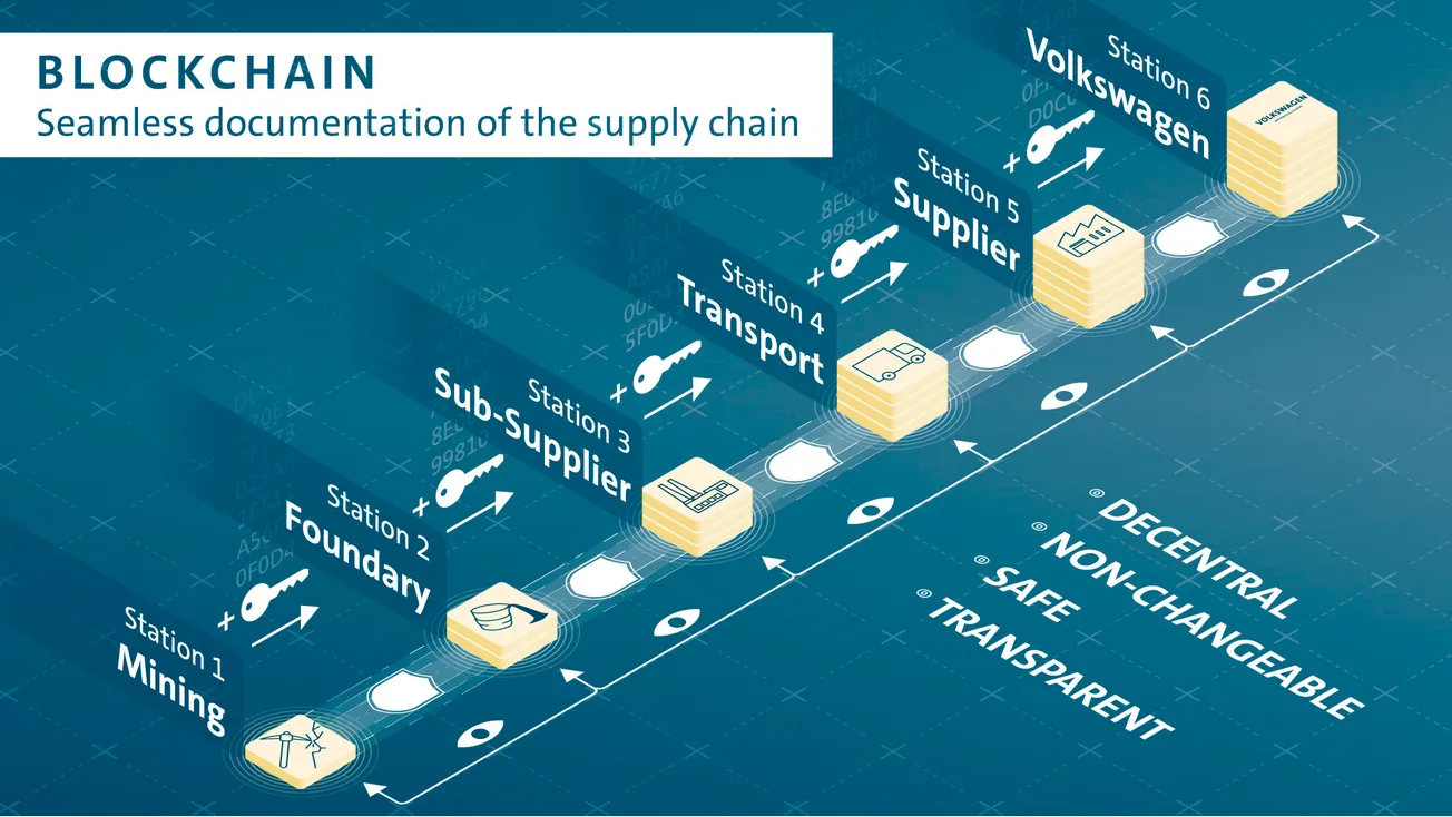 Volkswagen transparenta cadena de suministro con blockchain