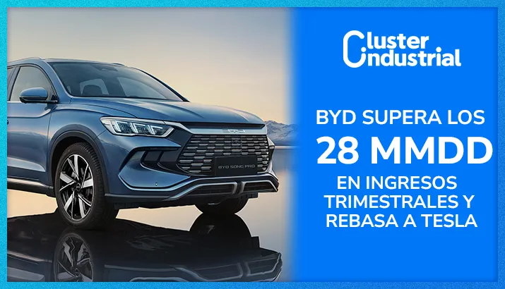 BYD supera los 28 MMDD en ingresos trimestrales y rebasa a Tesla