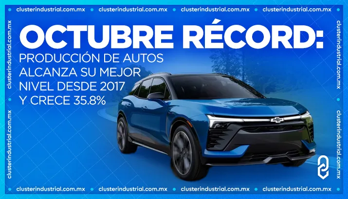 Octubre récord: producción de autos alcanza su mejor nivel desde 2017 y crece 35.8%