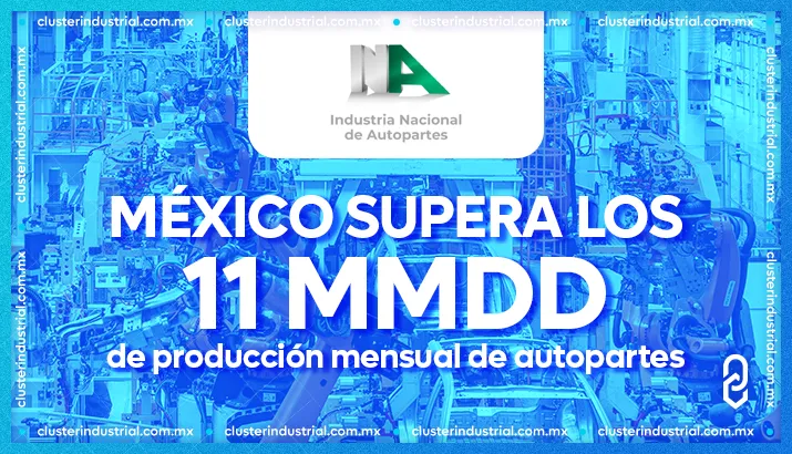 México supera los 11 mil MDD de producción mensual de autopartes: INA